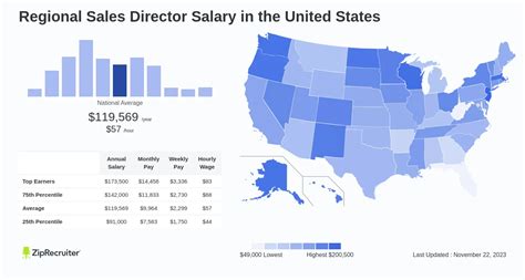 Salary regional sales director. Things To Know About Salary regional sales director. 
